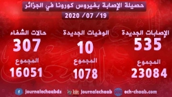 كورونا: 535 إصابة جديدة و10 وفيات في الجزائر خلال 24 ساعة الأخيرة