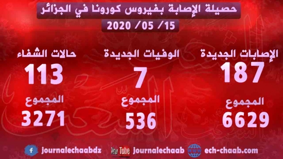 تسجيل 187 إصابة جديدة و7 وفيات في الجزائر خلال  الـ24 ساعة الماضية