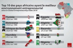 الجزائر السابعة إفريقيًا في المؤشر العالمي للريادة في الأعمال لعام 2018