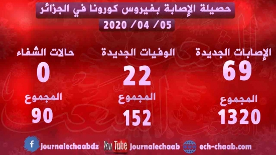 69 حالة إصابة جديدة مؤكدة بفيروس كورونا و22 حالة وفاة جديدة في الجزائر