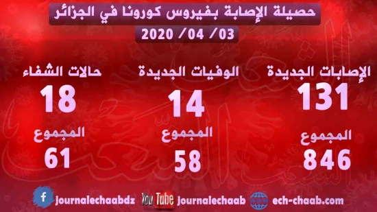 تسجيل 131 حالة جديدة مؤكدة بفيروس كورونا و14 وفاة جديدة في الجزائر