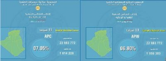 بدوي : نسبة المشاركة بلغت 6.80 بالمائة في المجالس البلدية و 7.05 بالمائة في المجالس الولائية عند الساعة 11 صباحا