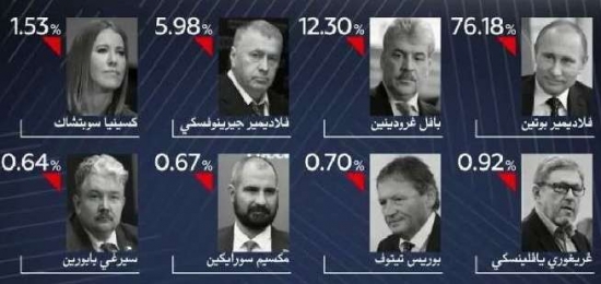 نتائج فرز الأصوات في الانتخابات الرئاسية الروسية 2018