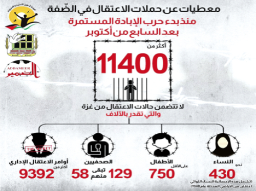 أبـــرز المــعــطــيــات عــن حــمــلات الاعــتــقــال وأعــداد الأســـرى الـــفـــلــســطــيــنـــيــــين