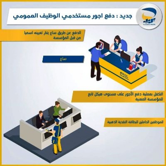 بريد الجزائر يتبنى تدابير جديدة لدفع أجور مستخدمي الوظيف العمومي