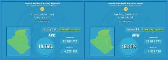 بدوي : نسبة المشاركة بلغت 19.76 بالمائة في المجالس البلدية و 19.10 بالمائة في المجالس الولائية عند الساعة 2 زوالا