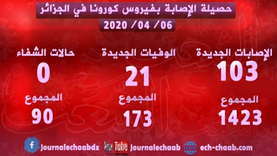 103 حالة إصابة جديدة مؤكدة بفيروس كورونا و21 حالة وفاة جديدة في الجزائر