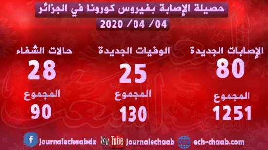 80 حالة مؤكدة جديدة بفيروس كورونا و25 حالة وفاة جديدة في الجزائر