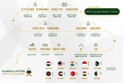 الجزائر الـ 6 في الجنسيات الأكثر قدومًا لأداء العمرة