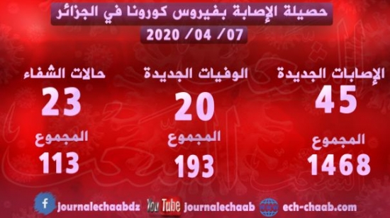45 حالة مؤكدة جديدة بفيروس كورونا و20 حالة وفاة جديدة في الجزائر