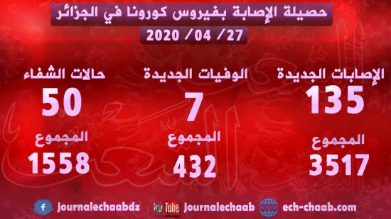 135 إصابة جديدة بفيروس كورونا و7 وفيات في الجزائر