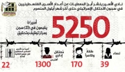 نادي الأسير الفلسطينيّ ينشر أبرز المعطيات عن الأسرى في سجون الاحتلال الصّهيوني