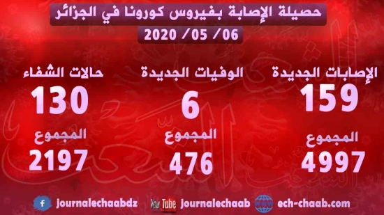 تسجيل 159 إصابة مؤكدة بفيروس كورونا و6 وفيات في الجزائر